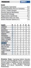 La classifica del Girone D